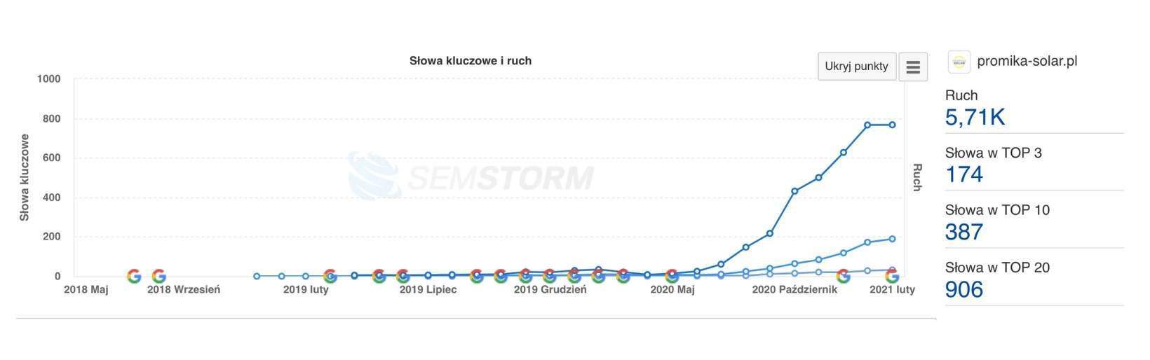 Pozycjonowanie strony cena