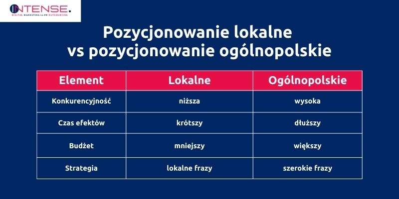 Pozycjonowanie stron internetowych Rzeszów