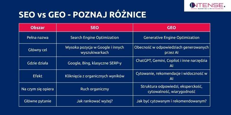 SEO vs GEO