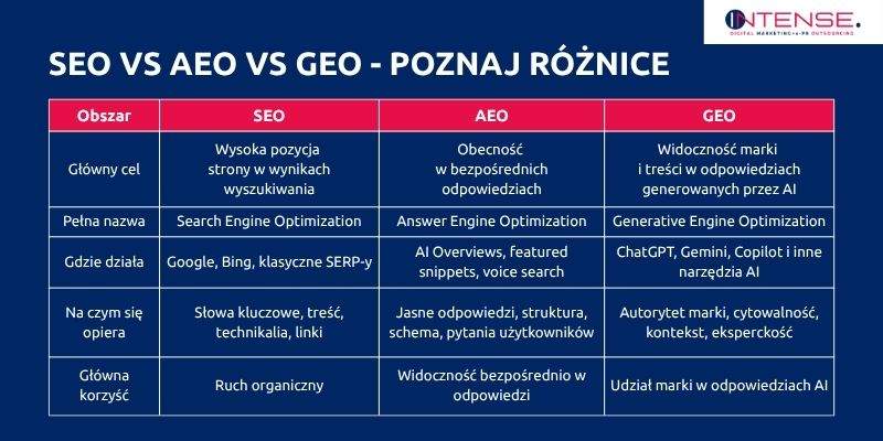 aeo vs seo