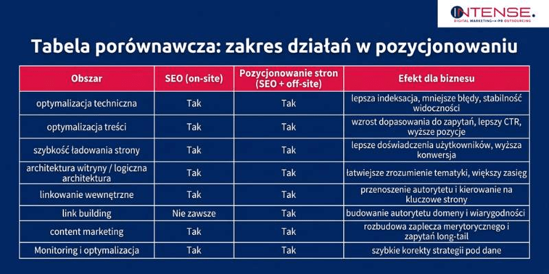 pozycjonowanie stron seo
